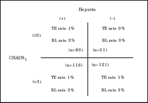 Table From Periprocedural Anticoagulation Management Of Patients With