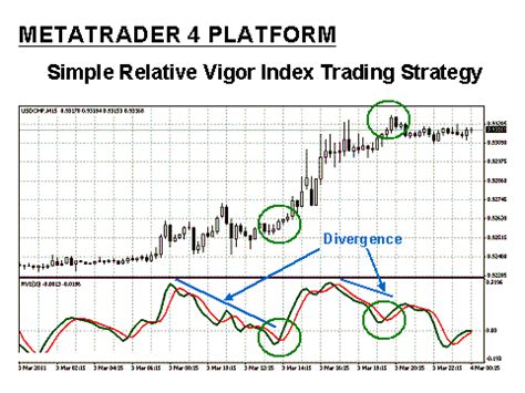 Relative Vigor Index Indicator Explained What Is The Rvi Indicator