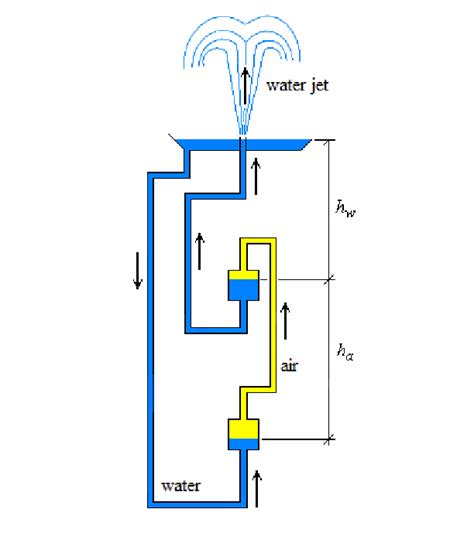 Hydraulic circuit of Heron's Fountain. | Download Scientific Diagram