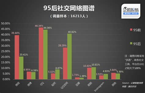 95后的社交图谱：年轻人都在哪里交朋友互联网的一些事