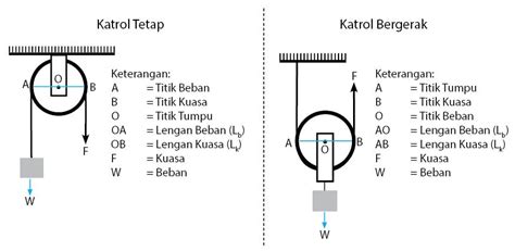 Keuntungan Mekanis Dan Prinsip Kerja Pesawat Sederhana Utakatikotak