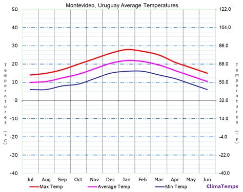 Average Temperatures in Montevideo, Uruguay Temperature