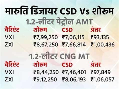 Maruti Suzuki Dzire Csd Vs Ex Showroom Price Comparison इस शोरूम पर