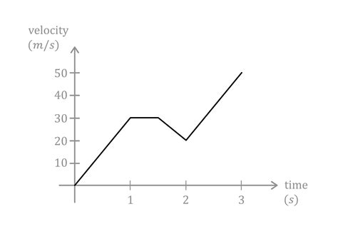 Velocity Time Graphs Maths Explanation And Exercises Evulpo