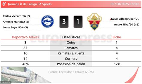 Estatísticas De Alavés X Elche
