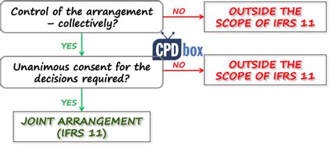 IFRS 11 Joint Arrangements CPDbox Making IFRS Easy