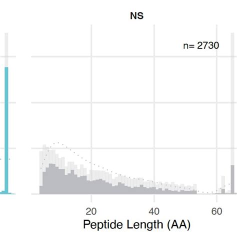 Length Distribution Of All Predicted Peptides In The Random Sequence Download Scientific