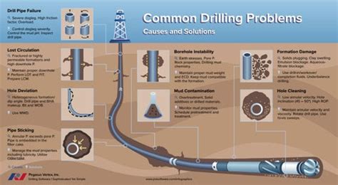 Infographic: Common Drilling Problems - Causes and Solutions by Pegasus Vertex, Inc | Drilling ...