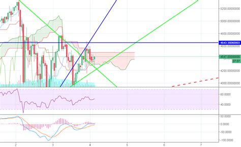 Btcusdt Breakout For Bittrexbtcusdt By Kpayney1 — Tradingview