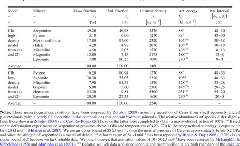 Table 1 From Modelling The Internal Structure Of Ceres Coupling Of