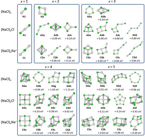 Magic Cluster Sizes Of Cationic And Anionic Sodium Chloride Clusters