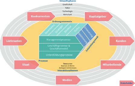 BWL Modelle Flashcards Quizlet