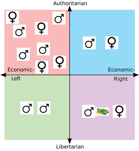 How Each Of The Quadrants Have Sex R Politicalcompassmemes