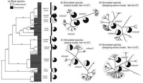 Tree Topologies Of Both Real A And Simulated B C D And E Species