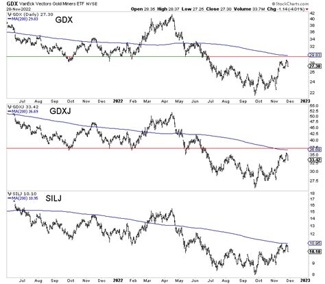 Gold and Gold Stocks Approach Resistance – The Daily Gold