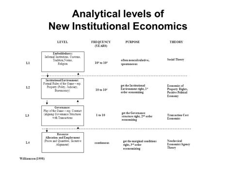 Lecture 15 Institutions New Institutional Economics And Environmental