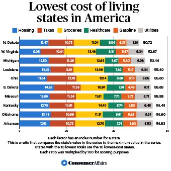 Lowest Cost Of Living States In The U S Consumeraffairs