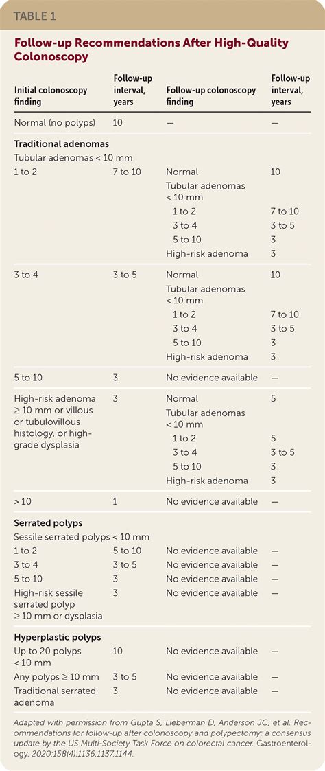 Colonoscopy Follow Up U S Multi Society Task Force On Colorectal Cancer Updates