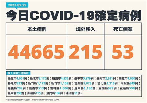 今本土 44665新北近萬例、死亡 53 中重症突增273人 生活 自由時報電子報