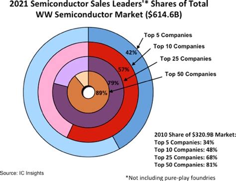 Top 10 Companies Hold 57 Of Global Semiconductor Market Ee Times Asia