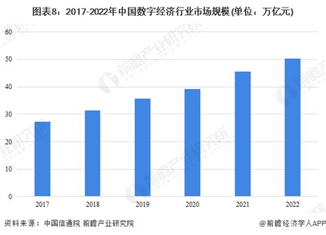 预见2024：《2024年中国数字经济行业全景图谱》附市场规模、竞争格局和发展前景等行业研究报告 前瞻网