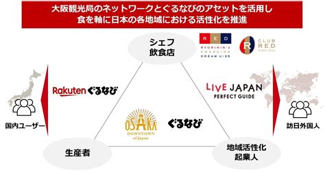 大阪観光局・ぐるなび連携協定締結 株式会社ぐるなびのプレスリリース