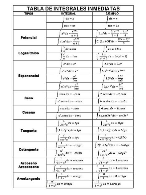 Tabla Integrales Inmediatas Pdf