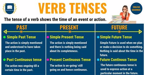 Verb Tenses Past Tense Present Tense Future Tense With Examples Nbkomputer