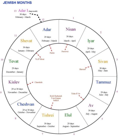 Year According To Jewish Calendar Jewish Calendar Hebrew Months Jewish