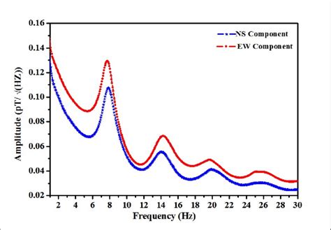 Annually Averaged Amplitude Spectra Of Schumann Resonance Over