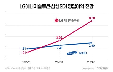 합작사 늦은 삼성sdi Lg엔솔과 실적 격차 더 커진다 뉴스웨이