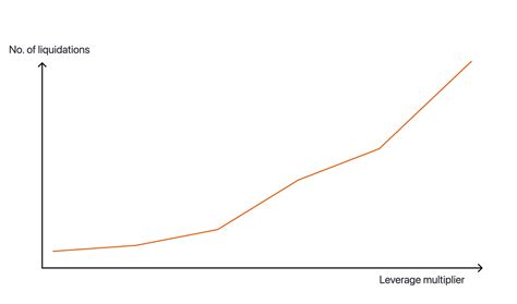 How do I trade smart with the right leverage? | OKX