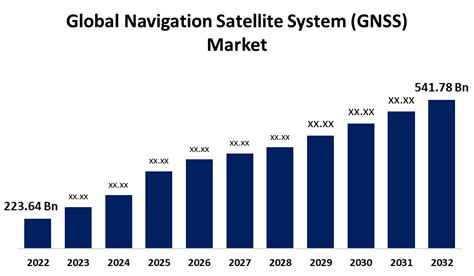 Global Navigation Satellite System GNSS Market Size Forecast 2022 2032