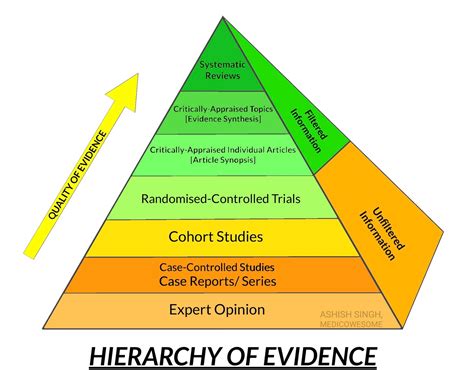 Hierarchy Of Evidence