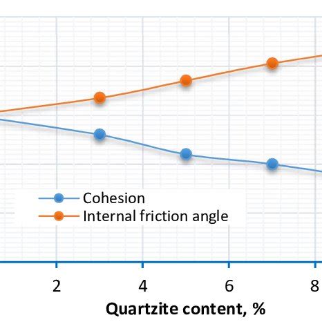 Variations Of Cohesion And Internal Friction Angle With Quartzite