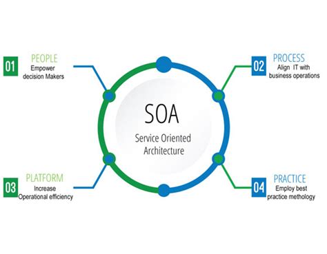 Arquitectura Orientada A Servicios Soa It Software