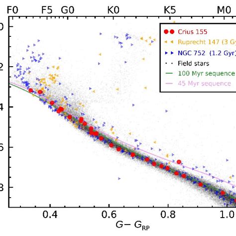 Absolute Magnitude In The G Band Versus G Bp G Rp Colour Diagram