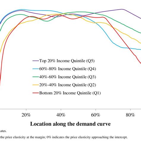 Price Elasticities Along The 2019 Demand Curve For Air Travel In The Uk