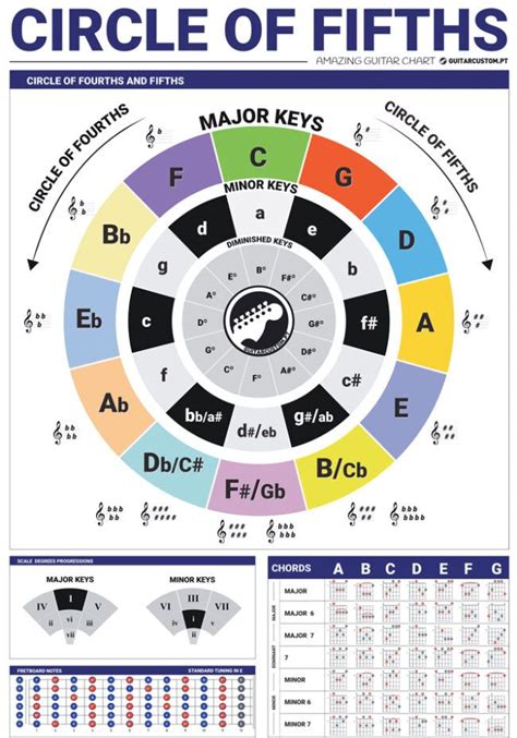 The Circle Of Fifths Is Shown In This Diagram Which Shows How Many