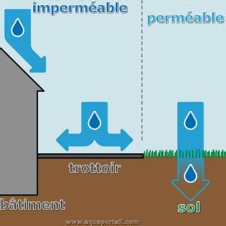 Découvrir 63 imagen formule de calcul de la perméabilité du sol fr