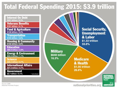 total spending