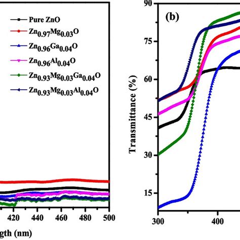 A Uvvisible Absorption Spectra B Transmittance Spectra Of Zno