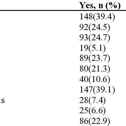 Clinical Characteristic Of The Study Participants At Edna Adan