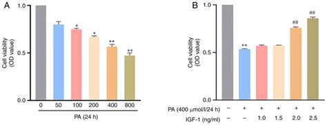 Igf Inhibits Palmitic Acidinduced Mitochondrial Apoptosis In Macrophages