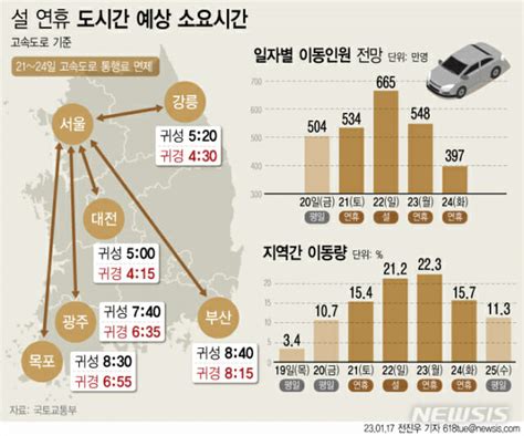 설 민족 대이동 시작서울~부산 8시간40분 소요 Zdnet Korea