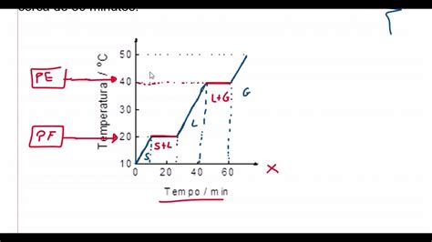 O Gráfico Abaixo Representa A Variação De Temperatura Observada Ao Se