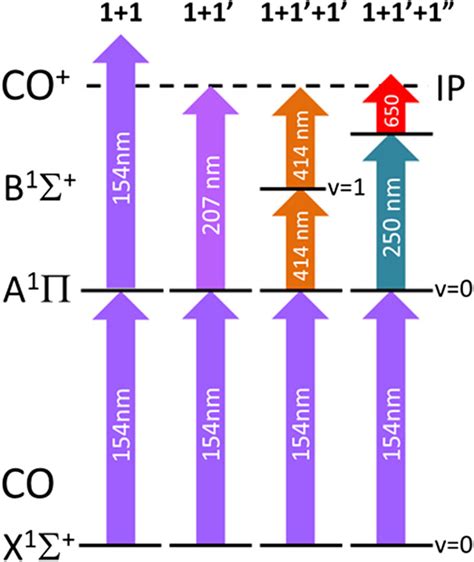 A Simple Resonance Enhanced Laser Ionization Scheme For Co Via The A1Π State The Journal Of