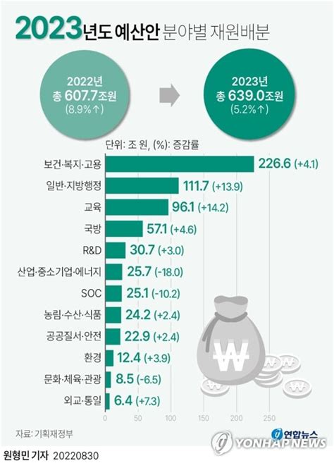 그래픽 2023년도 예산안 분야별 재원배분 연합뉴스