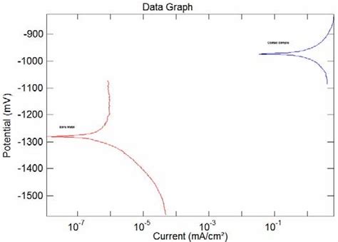 Polarisation Curve For Coated And Uncoated Specimen In H So