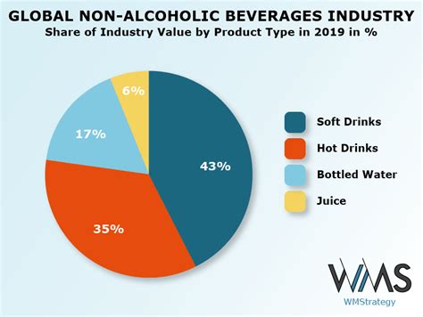 Global Non Alcoholic Beverages Industry Size Growth And Trends